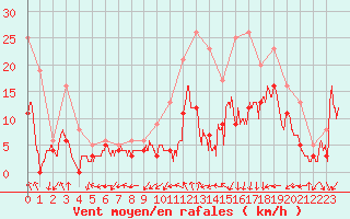 Courbe de la force du vent pour Paray-le-Monial - St-Yan (71)