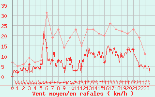 Courbe de la force du vent pour Nmes - Courbessac (30)