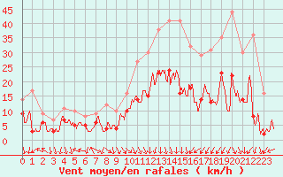 Courbe de la force du vent pour Lons-le-Saunier (39)