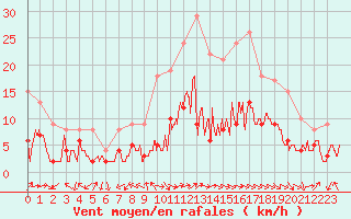 Courbe de la force du vent pour Luxeuil (70)