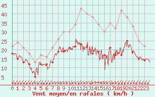 Courbe de la force du vent pour Avord (18)