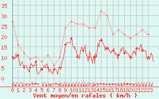 Courbe de la force du vent pour Perpignan (66)