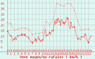 Courbe de la force du vent pour Argentan (61)