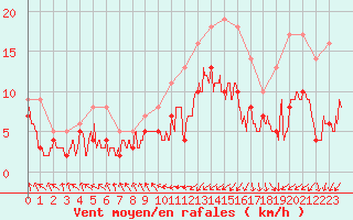 Courbe de la force du vent pour Troyes (10)