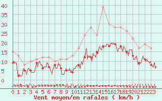 Courbe de la force du vent pour Perpignan (66)