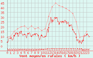 Courbe de la force du vent pour Istres (13)