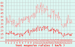 Courbe de la force du vent pour Comps-sur-Artuby (83)