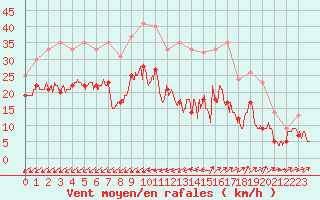 Courbe de la force du vent pour La Rochelle - Aerodrome (17)