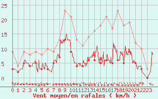 Courbe de la force du vent pour Albi (81)