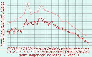 Courbe de la force du vent pour Cap de la Hague (50)