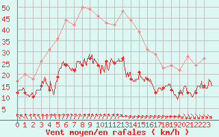 Courbe de la force du vent pour Lannion (22)