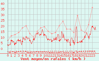 Courbe de la force du vent pour Pointe de Socoa (64)