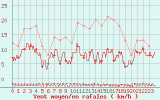 Courbe de la force du vent pour Lons-le-Saunier (39)