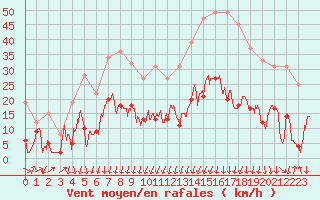 Courbe de la force du vent pour Formigures (66)