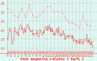 Courbe de la force du vent pour Dijon / Longvic (21)