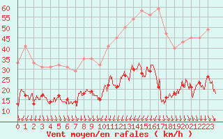 Courbe de la force du vent pour Formigures (66)