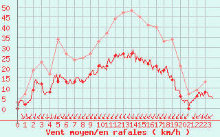 Courbe de la force du vent pour Montlimar (26)