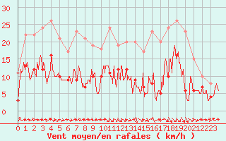 Courbe de la force du vent pour Agen (47)