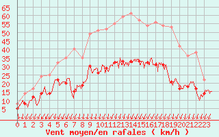 Courbe de la force du vent pour Montlimar (26)