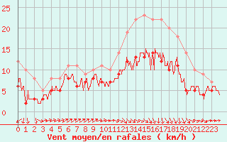 Courbe de la force du vent pour Saint-Brieuc (22)