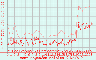 Courbe de la force du vent pour Toussus-le-Noble (78)