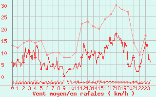 Courbe de la force du vent pour Annecy (74)