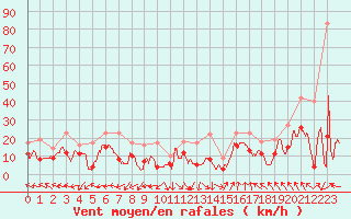 Courbe de la force du vent pour Marignane (13)