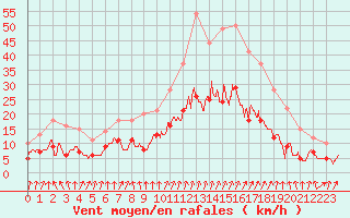 Courbe de la force du vent pour Orly (91)