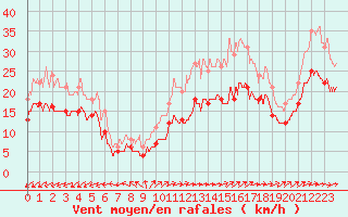 Courbe de la force du vent pour Mont-Saint-Vincent (71)