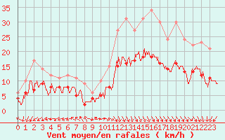 Courbe de la force du vent pour Boulogne (62)