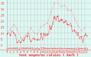 Courbe de la force du vent pour Perpignan (66)