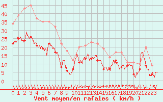 Courbe de la force du vent pour Alistro (2B)