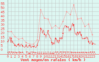 Courbe de la force du vent pour Avignon (84)