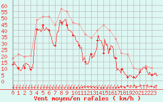 Courbe de la force du vent pour Porto-Vecchio (2A)