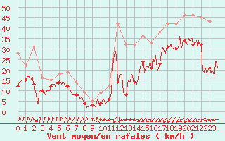 Courbe de la force du vent pour Ploumanac