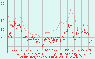 Courbe de la force du vent pour Avord (18)