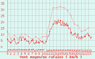Courbe de la force du vent pour Perpignan (66)