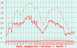 Courbe de la force du vent pour Embrun (05)