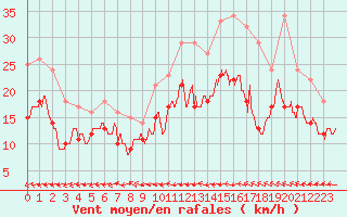 Courbe de la force du vent pour Bourges (18)