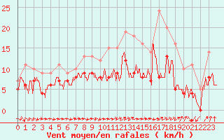 Courbe de la force du vent pour Saint-Brieuc (22)