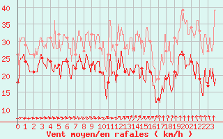 Courbe de la force du vent pour Ouessant (29)