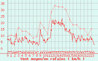 Courbe de la force du vent pour Perpignan (66)