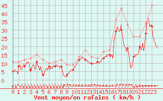 Courbe de la force du vent pour Nice (06)