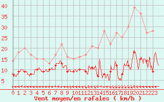 Courbe de la force du vent pour Ploumanac