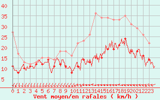 Courbe de la force du vent pour Chlons-en-Champagne (51)