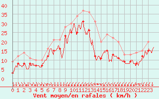 Courbe de la force du vent pour Porto-Vecchio (2A)