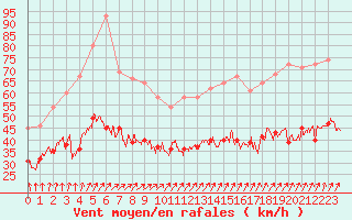 Courbe de la force du vent pour Brest (29)