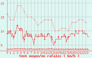 Courbe de la force du vent pour Charleville-Mzires (08)