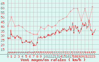 Courbe de la force du vent pour Ouessant (29)