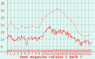 Courbe de la force du vent pour Cambrai / Epinoy (62)